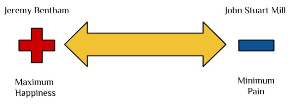 Bentham Mill Maximum Happiness Minimum Pain