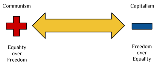 Communism Capitalism Equality Freedom