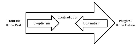Dogmatism & Skepticism Arrow