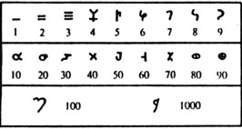 Indian Arabic Numerals Chart