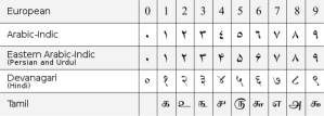 Indo Arabic Numerals